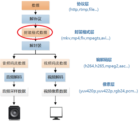 视频封装数据