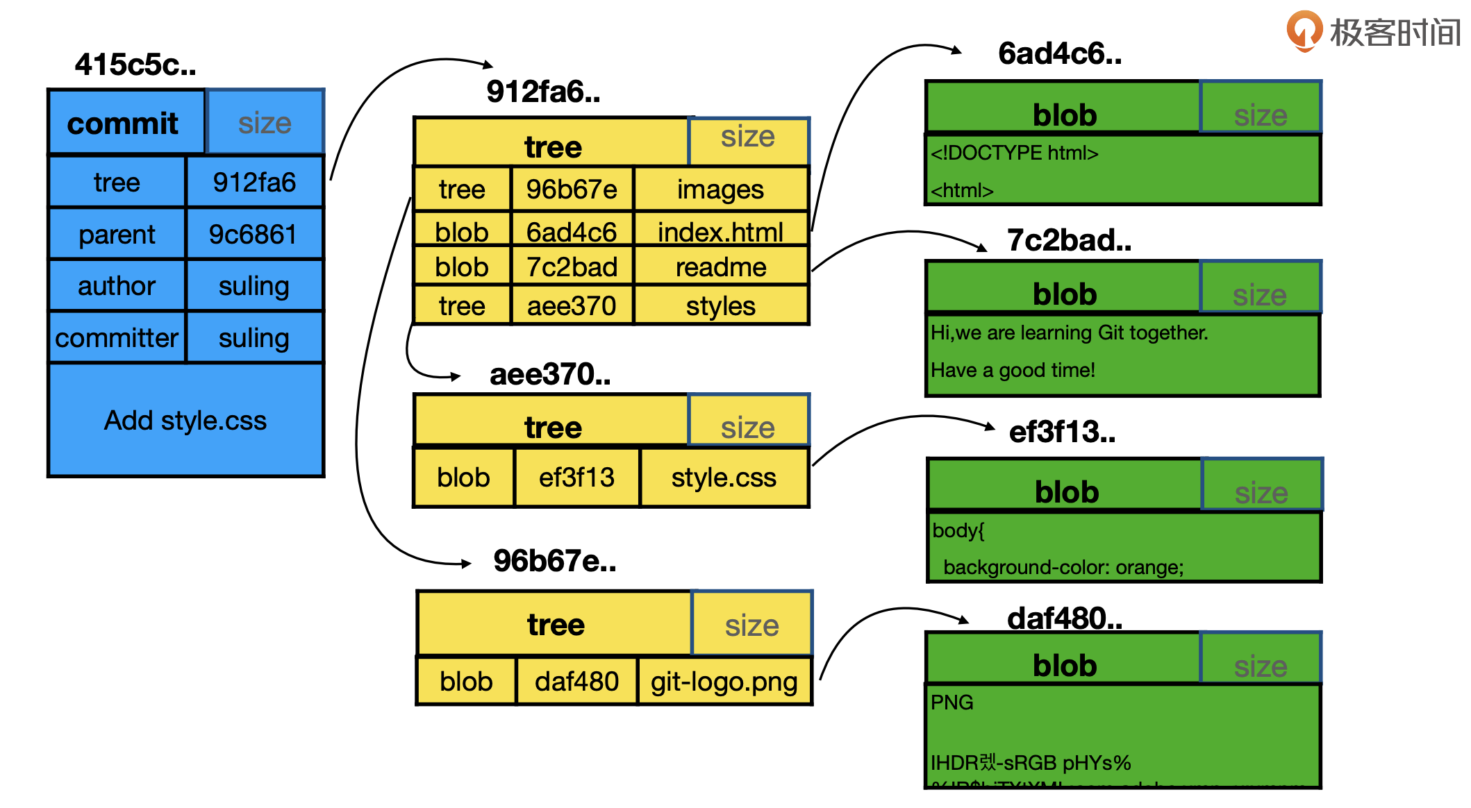 gitbloctree